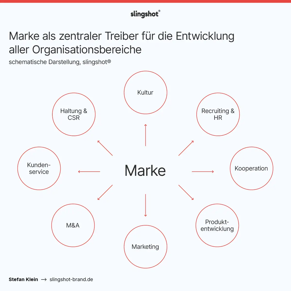 Schematische Darstellung der Marke, wie sie auf alle Unternehmensbereiche Einfluss nimmt